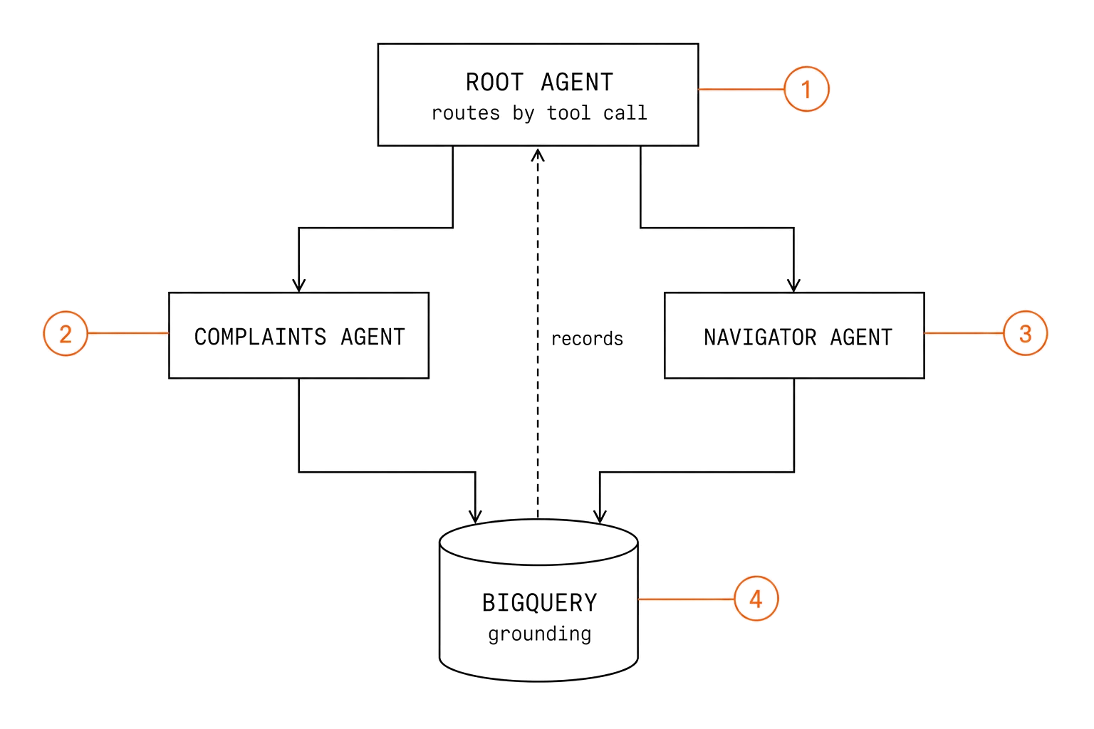 Diagram: a root agent handing off to complaints and navigator sub-agents, with BigQuery beneath them supplying records to all three.