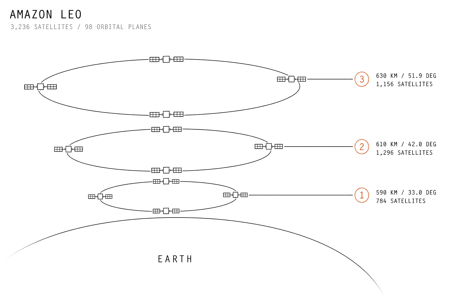 Diagram of Amazon Leo's three orbital shells: 590 km at 33.0 degrees with 784 satellites, 610 km at 42.0 degrees with 1,296, and 630 km at 51.9 degrees with 1,156.