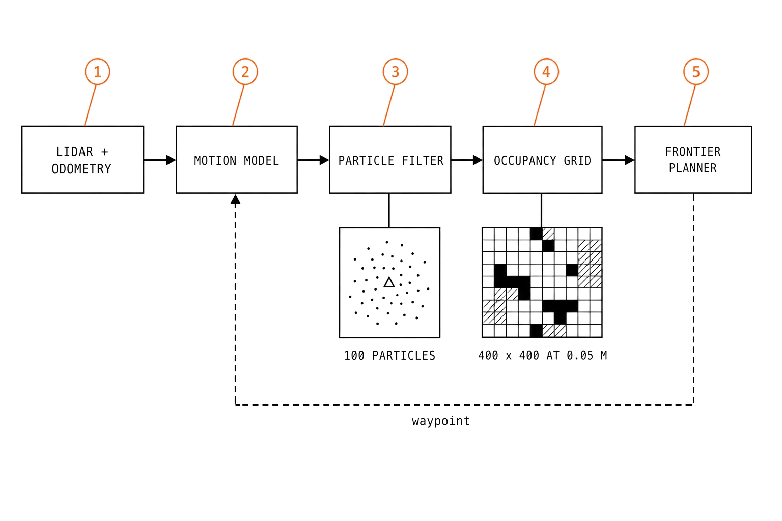 Pipeline diagram: LiDAR and odometry into a motion model, a 100-particle filter, a 400 by 400 occupancy grid at 0.05 m, and a frontier planner feeding waypoints back.