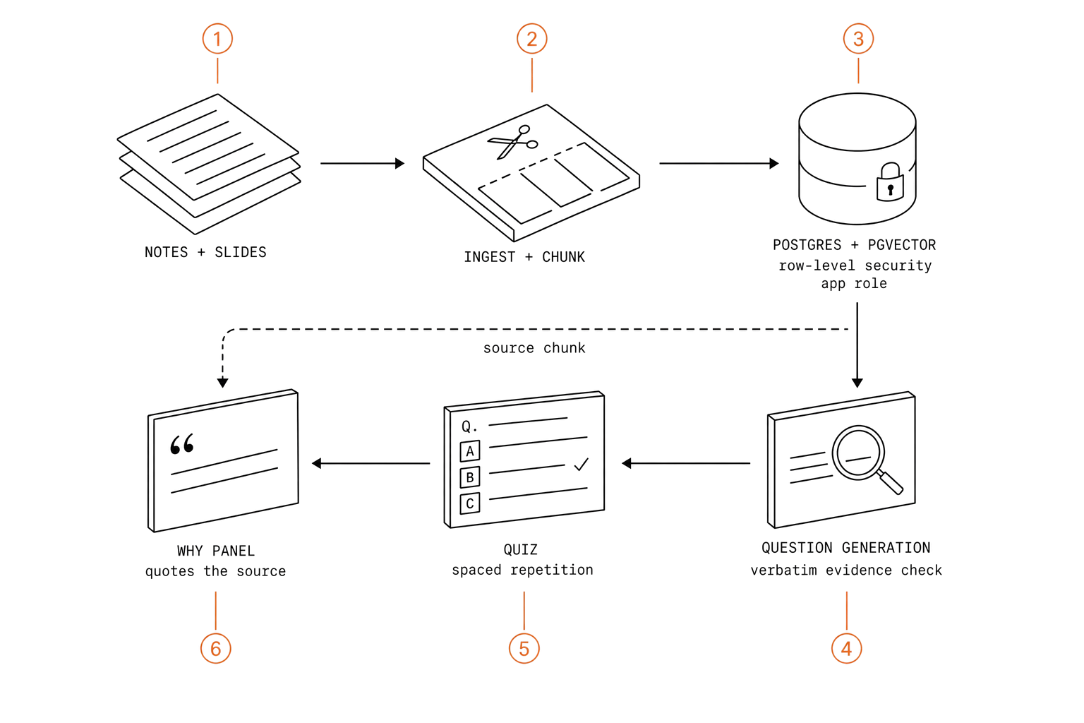 Pipeline diagram: notes and slides are ingested and chunked into Postgres with pgvector, protected by row-level security on an app role; question generation runs a verbatim evidence check; the quiz uses spaced repetition; and a why panel quotes the source chunk taken from the database.